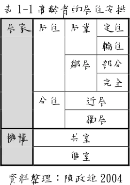表 1-1 高齡者的居住安排  定住同堂 輪住 部分同住鄰居 完全 近居 居家分住 獨居  共室 機構 個室  資料整理：陳政雄 2004  由於婆媳之間的緊張與母女之間的關係相比，守寡的母親比較傾向與女兒家同住， 而都市及城鎮的父母較鄉村父母更可能與子女同住(關華山，1996)。  當社會保障周全，可以自立生活時，將促使較多的人採取分住的居住安排(伊藤明 子，1994)。  未婚、離婚或無子女的高齡者，無法自立生活又無親人扶養時，必須接受機構的居 住安排。即使有親友，依附於親友的家，並非長久之計，也不見得