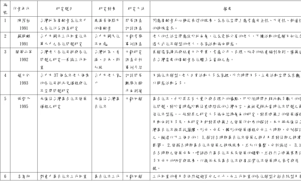 表 2-1 國內集合住宅無障礙化相關文獻  （1）集合住宅空間構成  編 號  作者年代  研究題目  研究對象  研究方法  摘要  1  陳茂柏  1991  台灣地區高齡者在住宅中之居住行為調查研究  鹿港 6 個縣市的高齡者  問卷調查 訪談調查  因應高齡者身心機能衰退的現象，在居住空間上應考慮安全性、方便性、舒適性的特殊需求。  2  蘇靜麒  1991  台中市國宅三代同堂住宅單元中之居住問題研究  台中市國民住宅四處  文獻考察 事例調查  老人的生活空間應設於地面層，住在電梯公寓的老人，下