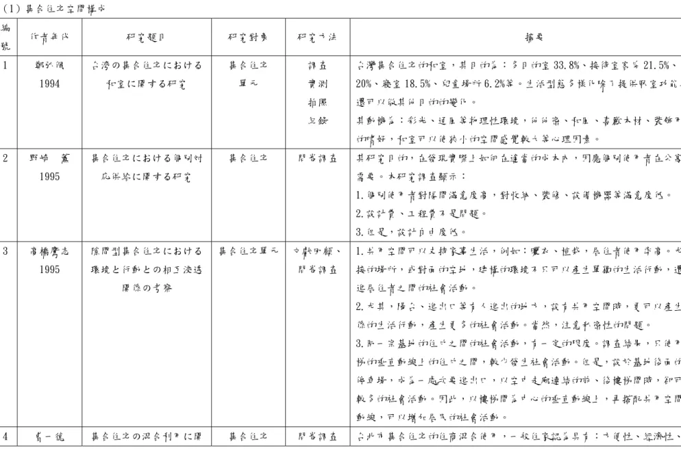 表 2-2 日本集合住宅無障礙化相關文獻  （1）集合住宅空間構成  編 號  作者年代  研究題目  研究對象  研究方法  摘要  1  鄭弘佩  1994  台湾の集合住宅における和室に関する研究  集合住宅 單元  調查 實測  拍照  紀錄  台灣集合住宅的和室，其目的為：多目的室 33.8%、接待室客房 21.5%、夫妻房 20%、寢室 18.5%、兒童場所 6.2%等。生活型態多樣化除了提供臥室功能之外，還可以做其他目的的變化。  其動機為：彩光、通風等物理性環境，他他密、和風、喜歡木材、裝飾