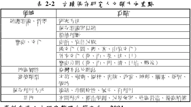 表 2-2  古蹟保存研究人文類方向重點  領域  重點  研究方法  保存理論與思維 維護理論、哲學  價值判斷  史前、原住民族  漢文化（閩、粵、客、中原文化）  外來文化（荷、西、英、法、日） 歷史、文化  歷史分期（荷、西、明、清、日治、戰後）  地區屬性  臺灣本島及離島  建築類型  宅第、祠廟、園林、書院、教堂、城郭、關塞、衙署、 牌坊  保存利用方式  凍結、非開放性、展示、再利用  其他  空間形式、都市規劃、民眾參與、社區營造、優惠補償 資料來源：本研究整理自蔡宜中，2001  200