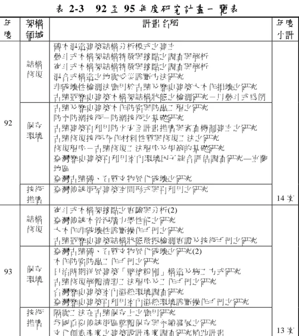 表 2-3  92 至 95 年度研究計畫一覽表  年 度  計畫名稱 架構 年度領域 小計 磚木混造建築結構分析模式之建立  疊斗式木構架結構特徵與接點之調查與解析  結構 穿斗式木構架結構特徵與接點之調查與解析  修復  混合式構造之地震受災診斷方法研究  非破壞性檢測法應用於古蹟及歷史建築大木作損壞之研究  古蹟暨歷史建築木構架結構狀態之檢測研究－以疊斗式為例  古蹟及歷史建築木作防腐與防蟲工程之研究  防水防潮技術－防潮技術之基礎研究  保存 環境  古蹟建築再利用防火安全計畫推廣與審查機制建立之研