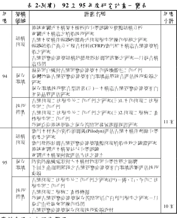 表 2-3(續)  92 至 95 年度研究計畫一覽表  年 度  計畫名稱 架構 年度領域 小計 傳統穿鬬式木構架木樘板的力學試驗及整體結構分析  穿鬬式木構造之補強技術研究  結構 古蹟木梁構件碳纖板隱蔽式修復程序與操作規範之研究  修復  碳纖維強化高分子複合材料(CFRP)應用於木構造古蹟建築補 強之研究  古蹟暨歷史建築結構狀態微振量測與診斷之研究—以混合構 造為例  濕氣與白蟻對古蹟與歷史建築木作破壞鑑定工作手冊  保存 環境  臺灣地區古蹟暨歷史建築室內環境品質綜合評估技術彙編之 研究  保存