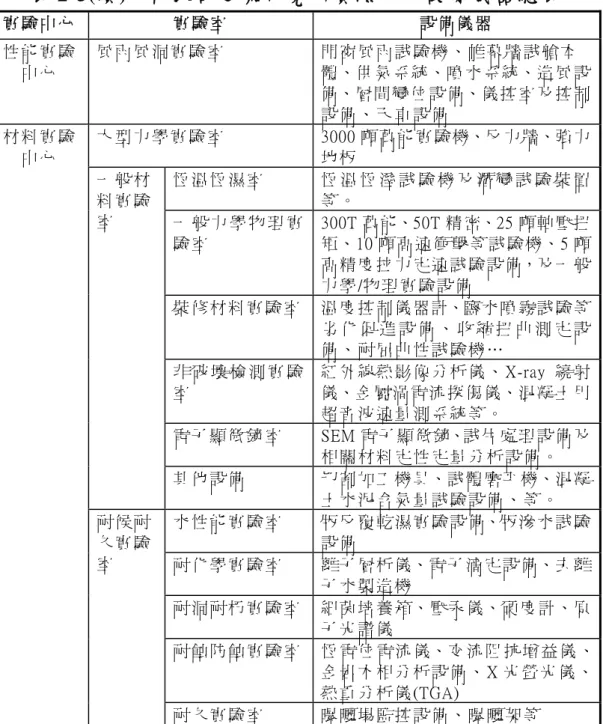 表 2-5(續)  內政部建築研究所實驗中心設備儀器總表  實 驗 中 心   實 驗 室   設 備 儀 器   性 能 實 驗 中 心   風 雨 風 洞 實 驗 室   門 窗 風 雨 試 驗 機 、 帷 幕 牆 試 艙 本 體、供 氣 系 統、噴 水 系 統、造 風 設 備、層 間 變 位 設 備、儀 控 室 及 控 制 設 備 、 天 車 設 備   大 型 力 學 實 驗 室   3000 噸 萬 能 實 驗 機、反 力 牆、強 力 地 板  材 料 實 驗中 心   恆 溫 恆 濕 室   恆