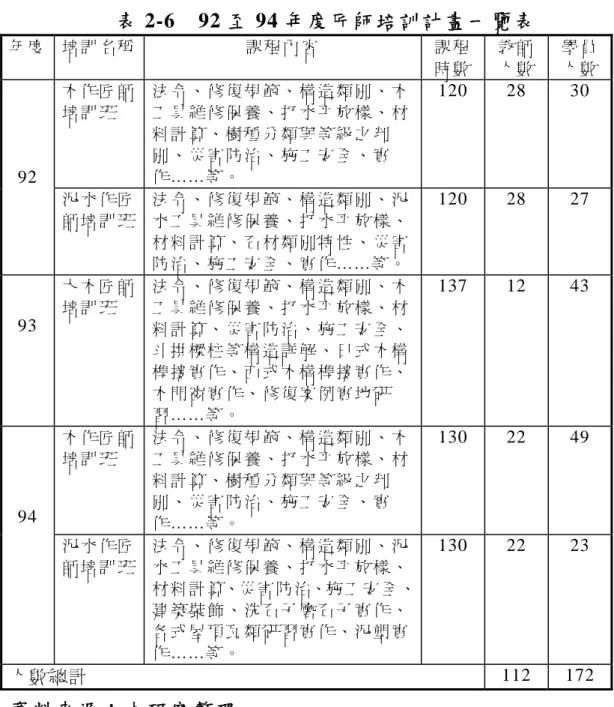 表 2-6  92 至 94 年度匠師培訓計畫一覽表  年 度   培 訓 名 稱 課 程 內 容   課 程 教 師   學 員 人 數  時 數 人 數 120 28  30 木 作 匠 師法 令 、 修 復 規 範 、 構 造 類 別 、 木 工 具 維 修 保 養 、 打 水 平 放 樣 、 材 料 計 算 、 樹 種 分 類 與 等 級 之 判 別 、 災 害 防 治 、 施 工 安 全 、 實 作 ……等 。  培 訓 班  92  120 28  27 泥 水 作 匠 師 培 訓 班 法 令 