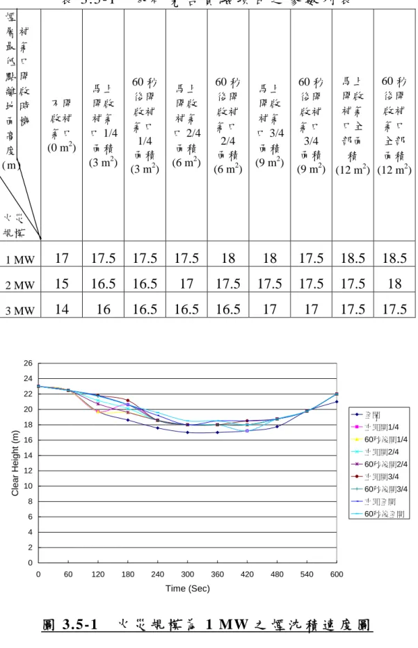 表 3.5-1  本 研 究 各 實 驗 項 目 之 參 數 列 表   煙   層 補   最 氣   低 口   點 開   離 啟   地 時   面 機   高   度   ( m )   火災  規模  不開啟補 氣口 (0 m2 )  馬上開啟補氣 口 1/4面積 (3 m2 )  60 秒後開啟補氣口1/4 面積(3 m2 ) 馬上開啟補氣 口 2/4面積(6 m2) 60 秒後開啟補氣口2/4 面積(6 m2 ) 馬上開啟補氣 口 3/4面積(9 m2) 60 秒後開啟補氣口3/4 面積(9