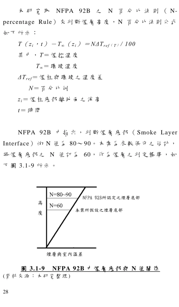 圖 3.1-9  NFPA 92B 中 煙 層 底 部 與 N 值 關 係   ( 資 料 來 源 ： 本 研 究 整 理 )  