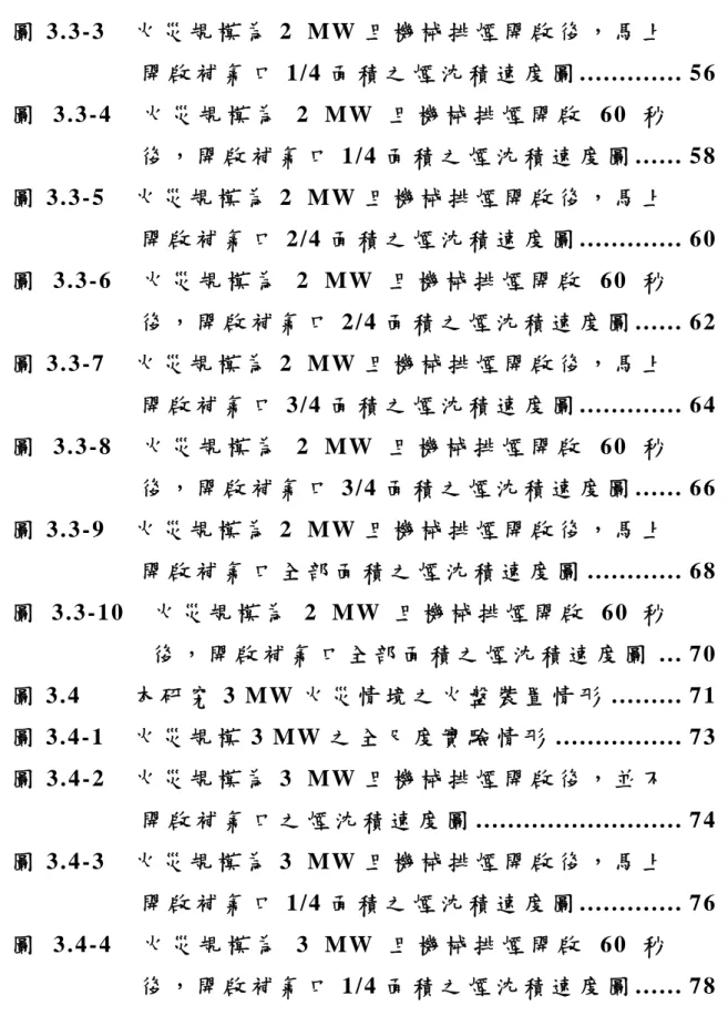 圖 3.3-4  火 災 規 模 為 2 MW 且 機 械 排 煙 開 啟 60 秒 後 ， 開 啟 補 氣 口 1/4 面 積 之 煙 沈 積 速 度 圖 ...... 58  圖 3.3-5  火 災 規 模 為 2 MW 且 機 械 排 煙 開 啟 後 ， 馬 上 開 啟 補 氣 口 2/4 面 積 之 煙 沈 積 速 度 圖 ............