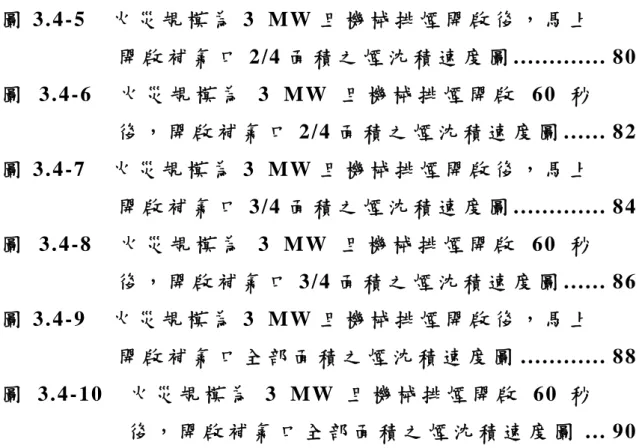 圖 3.4-5  火 災 規 模 為 3 MW 且 機 械 排 煙 開 啟 後 ， 馬 上 開 啟 補 氣 口 2/4 面 積 之 煙 沈 積 速 度 圖 ............