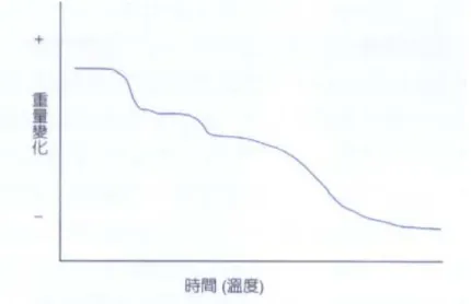 圖 5-5  熱重分析的反應測試結果 