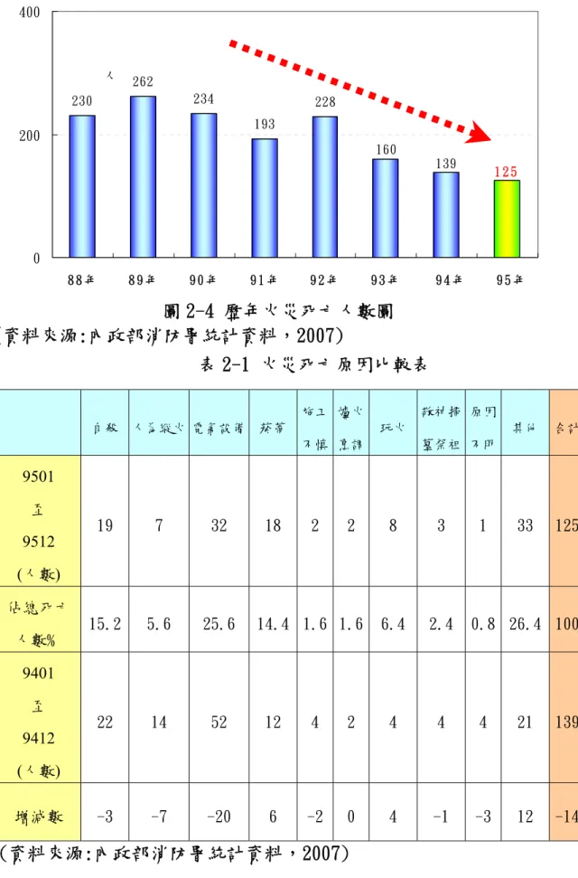 表 2-1 火災死亡原因比較表  自殺  人為縱火 電氣設備 菸蒂 施工 不慎 爐火烹調 玩火 敬神掃 墓祭祖  原因 不明  其他  合計 9501  至  9512  (人數)  19  7  32  18  2  2  8  3  1  33  125 佔總死亡  人數﹪  15.2  5.6  25.6  14.4 1.6 1.6 6.4 2.4 0.8  26.4  100 9401  至  9412  (人數)  22  14  52  12  4  2  4  4  4  21  139 增減