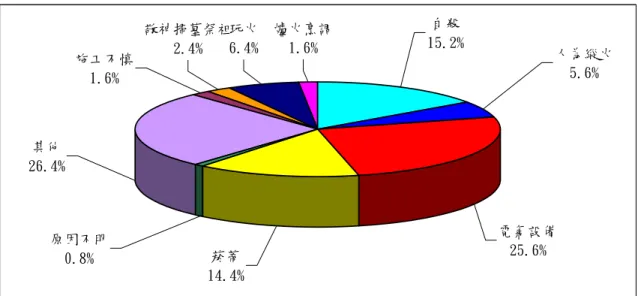 圖 2-5 95 年火災死亡原因比較圖  (資料來源:內政部消防署統計資料，2007)  一、建築火災之蔓延途徑  建築物內任一空間發生火災，當火勢發展至閃燃以後，猛烈的火焰就會突破 該空間的限制，向其他空間蔓延。火災在建築物之間與建築內部的主要蔓延途徑包 含：建築物的外窗、開口；突出於建築物防火結構的可燃構件；建築物內的門、窗 開口，各種管道間和管道井，開口部位；未作防火分隔之大空間結構，未封閉的樓 梯間；各種穿越分間牆或防火牆的金屬構件與金屬管道；未作防火處理的通風、空 調管道等。一般而言，建築火災之蔓