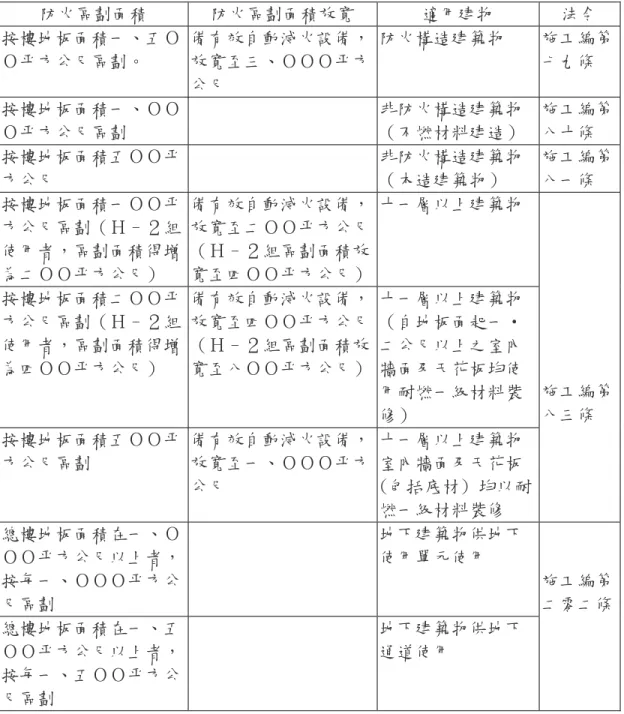 表 3-10 防火區劃面積與設有自動滅火設備場所防火區劃面積放寬  防火區劃面積  防火區劃面積放寬  適用建物  法令  按樓地板面積一、五Ｏ Ｏ平方公尺區劃。  備有效自動滅火設備，放寬至三、ＯＯＯ平方 公尺  防火構造建築物  施工編第七九條  按樓地板面積一、ＯＯ Ｏ平方公尺區劃  非防火構造建築物 （不燃材料建造）  施工編第八十條  按樓地板面積五ＯＯ平 方公尺  非防火構造建築物（木造建築物）  施工編第八一條  按樓地板面積一ＯＯ平 方公尺區劃（Ｈ–２組 使用者，區劃面積得增 為二ＯＯ平方公