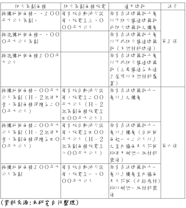 表 3-11 防火區劃面積與設有自動滅火設備場所防火區劃面積放寬  防火區劃面積  防火區劃面積放寬 適用建物  法令  按樓地板面積一、五ＯＯ 平方公尺區劃。  備有效自動滅火設備，放寬至三、Ｏ ＯＯ平方公尺  原有合法建築物十層以下防火構造建築物 或防火建築物之樓層  按總樓地板面積一、ＯＯ Ｏ平方公尺區劃  原有合法建築物十層以下非防火構造建築 物（不燃材料建造）  按總樓地板面積五ＯＯ平 方公尺  原有合法建築物十層以下非防火構造建築 物（主要構造為木造 且屋頂以不燃材料覆 蓋）  第五條  按樓地