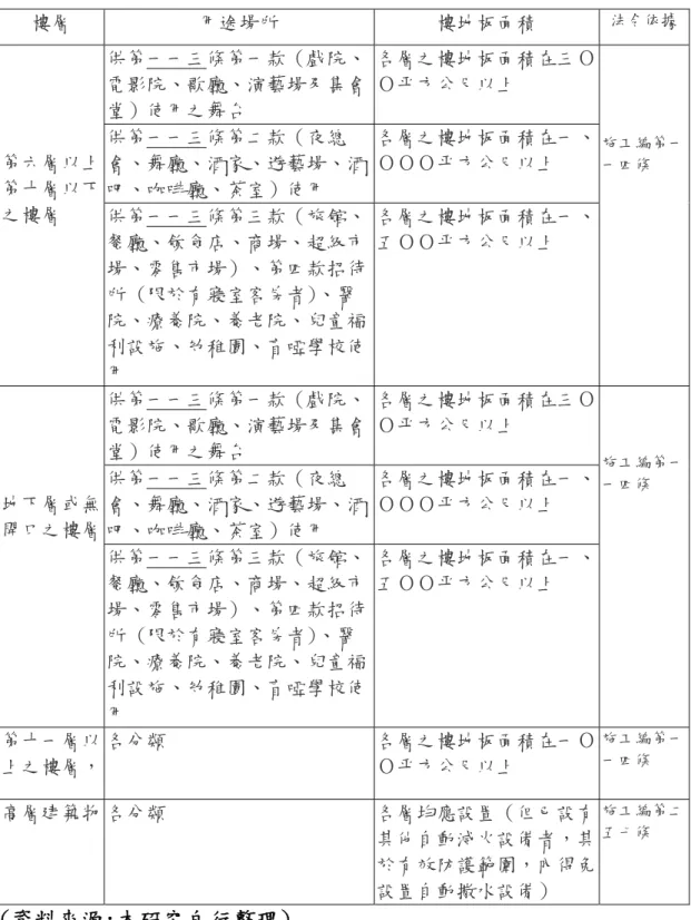 表 3-13 自動撒水設備設置規定  樓層 用途場所 樓地板面積 法令依據 供第一一三條第一款（戲院、 電影院、歌廳、演藝場及集會 堂）使用之舞台  各層之樓地板面積在三ＯＯ平方公尺以上  供第一一三條第二款（夜總 會、舞廳、酒家、遊藝場、酒 吧、咖啡廳、茶室）使用  各層之樓地板面積在一、ＯＯＯ平方公尺以上 第六層以上第十層以下 之樓層  供第一一三條第三款（旅館、 餐廳、飲食店、商場、超級市 場、零售市場）、第四款招待 所 (限於有寢室客房者)、醫 院、療養院、養老院、兒童福 利設施、幼稚園、盲啞學校使