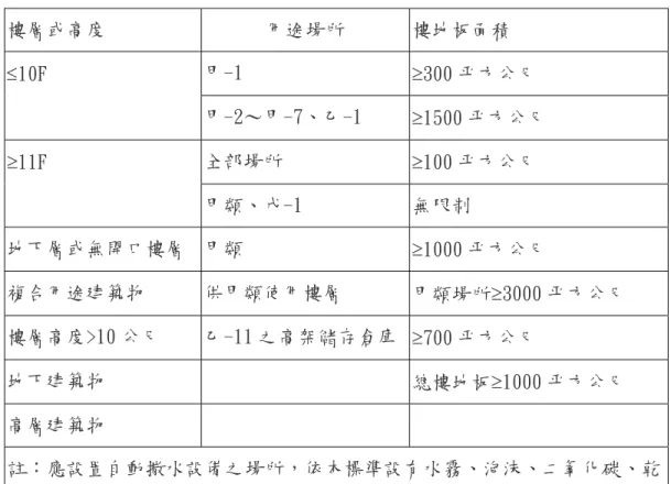 表 3-14 應設置自動撒水設備之場所  樓層或高度   用途場所  樓地板面積  甲-1   ≥300 平方公尺  ≤10F   甲-2～甲-7、乙-1   ≥1500 平方公尺  全部場所   ≥100 平方公尺  ≥11F   甲類、戊-1   無限制   地下層或無開口樓層  甲類   ≥1000 平方公尺   複合用途建築物  供甲類使用樓層  甲類場所≥3000 平方公尺   樓層高度>10 公尺   乙-11 之高架儲存倉庫  ≥700 平方公尺  地下建築物  總樓地板≥1000 平方