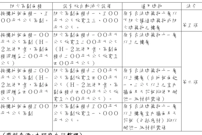 表 3-21 設有自動滅火設備場所，防火區劃面積放寬規定(續)  防火區劃面積  設有效自動滅火設備  適用建物  法令  按樓地板面積一、五 ＯＯ平方公尺區劃。  防火區劃面積由一、五ＯＯ平方公尺放寬至三、ＯＯＯ 平方公尺。  原有合法建築物十層以下防火構造建築物或防火建築物之樓層  第五條 按樓地板面積一ＯＯ 平方公尺區劃（Ｈ– ２組使用者，區劃面 積得增為二ＯＯ平方 公尺）  防火區劃面積由一ＯＯ平方公尺放寬至二ＯＯ平方公尺（Ｈ–２組使用者，區劃面積由二ＯＯ平方公尺放寬至四ＯＯ平方公尺）  原有合法建