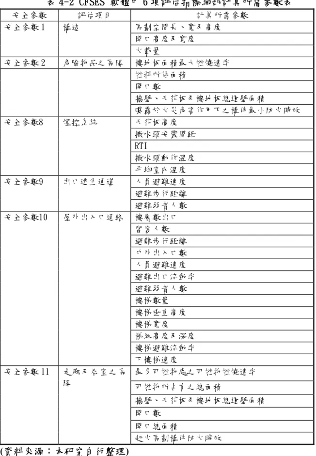 表 4-2 CFSES 軟體中 6 項評估指標細部計算所需參數表  安全參數  評估項目  計算所需參數  區劃空間長、寬及高度  開口高度及寬度 安全參數 1 構造  火載量  安全參數 2  危險物品之區隔  樓地板面積最大燃燒速率  燃料所佔面積  開口數  牆壁、天花板及樓地板總週壁面積  曝露於火災危害作用下之構件最小防火時效  天花板高度  撒水頭安裝間距  RTI  撒水頭動作溫度 安全參數8  煙控系統  平均室內溫度  人員避難速度  避難步行距離 安全參數9  出口逃生通道  避難弱者人