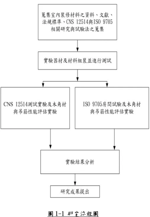 圖 1-1 研究流程圖 