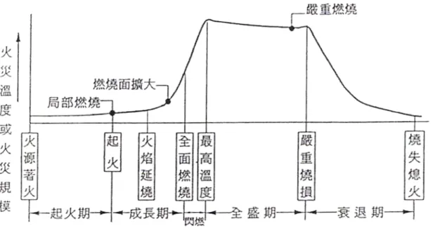 圖 2-8 火災成長過程示意圖  （資料來源） ：雷明遠，耐燃裝修材料之使用設計與施工問題，建築 物室內裝修（飾）防火材料使用講習會專輯，內政部建築研究所   (1)「起火期」：造成起火的原因範圍非常廣泛，一般有香煙、火 柴引起的失火，電氣器具過熱，來自鄰接構造物的延燒…等火源， 此段時間稱為「起火期」。  (2)「成長期」：一旦材料著火，即進入「成長期」，其燃燒需產生 更多的熱能始可讓燃燒擴大，此時火焰即將從燃燒點（區）擴展至 緊鄰材料或傳越至火焰舐襲所及稍遠處，此種由最初著火處再引進