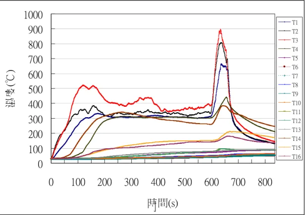 圖 3-11 第二次 ISO 9705 試驗熱釋放率圖 