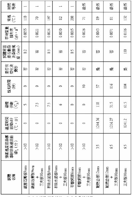 表 4-1 各板材表面試驗結果 