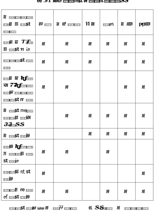 表 3-1  災害所導致的各種情況影響程度  水源供給和 排水系統的 影響  地震  火山爆發 坍方 颱風 水災  旱災  對公共建設 系統的為害  ●  ○  ●  ●  ●  ○  總幹管的破 裂  ●  ○  ●  ◐  ●  ○  取水口、攔 污柵、處理 單元和輸送 管線的阻塞  ○  ●  ◐  ◐  ●  ○  水源的致病 菌和化學污 染程度  ◐  ●  ○  ●  ●  ○  水源的匱乏  ◐  ◐  ○  ○  ○  ●  電力、通訊 及道路系統 的損害  ●  ○  ◐ ●  ◐ ◐ 救