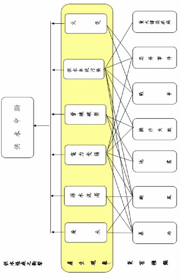 圖 3-1 影響供水中斷之因子  資料來源：本研究自行彙整 