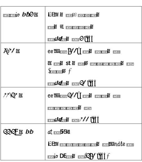 表 4-4  災害發生時之緊急供水措施  從受害後-3 天  利用水槽車搬運供水  配水池等據點供水  緊急供水量 3  lpcd 4-10 天  約每隔 500m 通水到配水管  在通水的水管上設置臨時供水栓 (道路上)  緊急供水量 20  lpcd 11-21 天  約每隔 200m 通水到配水管  增設臨時供水栓  緊急供水量 100  lpcd 22-28 天後  修復完成  利用臨時配管等供水到每個家庭  受害前供水量(250  lpcd )  資料來源：日本學者龜山勤(1995)  山田淳學者