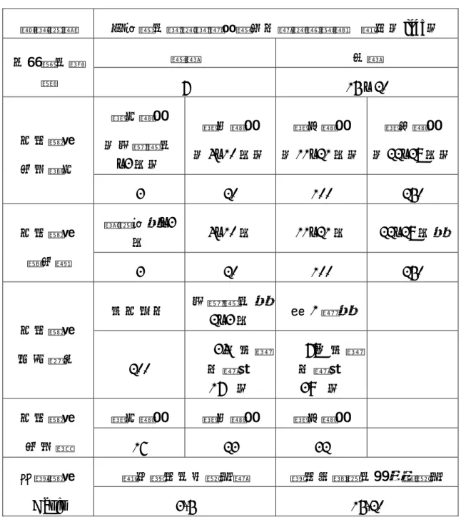 表 4-6  災害發生時依時間長短之水量供給標準  資料來源  災害發生時依時間長短之水量供給標準    單位（lpcd）  短期  中期  世界衛生組 織  7  15 ~ 20  第一階段  （地震發生 ~3 天）  第二階段  （4~10 天） 第三階段  （11~21 天） 第四階段  （22~28 天）日本學者  山田啟一  3 20 100  250  從受害後~3 天  4~10 天 11~21 天 22~28 天後 日本學者  龜山勤  3 20 100  250  平日用水  地震發生後 