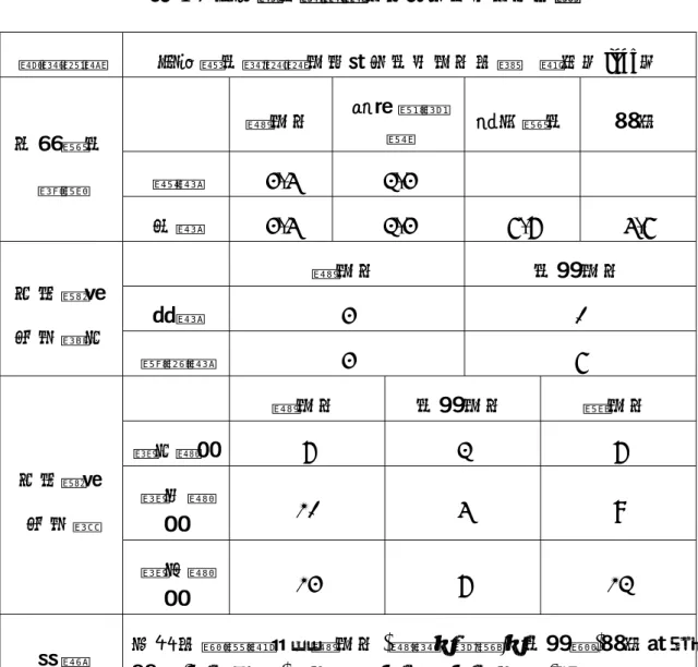 表 4-7  災害發生時依使用目的之生存用水分配  資料來源  災害發生時依使用目的之生存用水分配    單位（lpcd）  飲用水  食物與清 潔  個人衛生  洗衣  短期  3-4 2-3   世界衛生  組織  中期  3-4 2-3  6-7 4-6  飲用水  生活用水  初期  3 0 日本學者  山田啟一  穩定期  3 6  飲用水  生活用水  雜用水  第一階段  7  2 7  第二階 段  10 4  9 日本學者 山田淳  第三階 段  13 7 12  附註  上述分類範圍為：