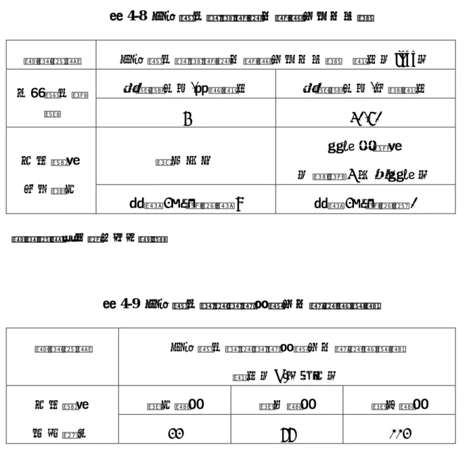 表 4-8  災害發生時針對供水對象之用水分配  資料來源  災害發生時針對供水對象之用水分配    單位（lpcd）  急醫療中心-門診單位  急醫療中心-住院單位  世界衛生組 織  5 40-60  晚上人口  返家困難者  （假設 4 天後返家） 日本學者  山田啟一  初期 3；穩定期 9  初期 3；穩定其 0  資料來源：本研究自行彙整  表 4-9  災害發生時依時間長短之水量供給標準  資料來源  災害發生時依時間長短之水量供給標準    單位（L/戶‧日）  第一階段  第二階段  第三