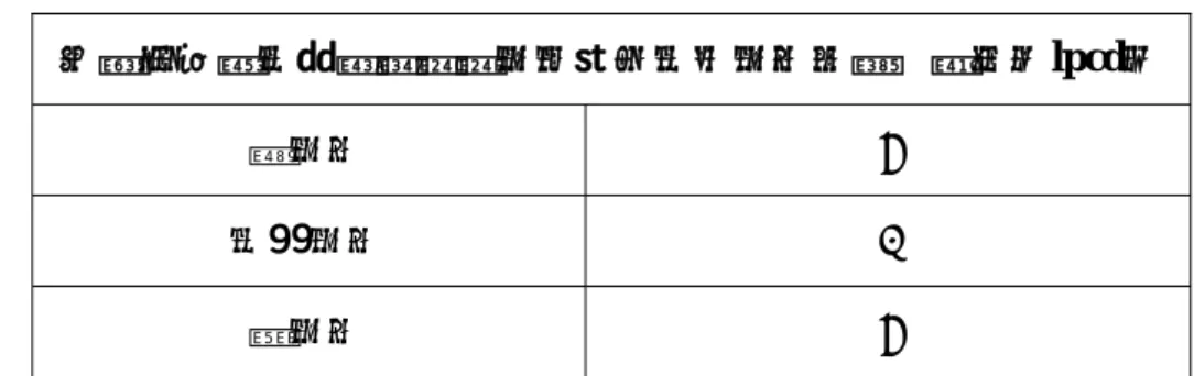 表 4-11 台灣災害發生初期時依使用目的之生存用水分配  台灣災害發生初期時依使用目的之生存用水分配    單位（lpcd）  飲用水  7  生活用水  2  雜用水  7  資料來源：本研究自行彙整 