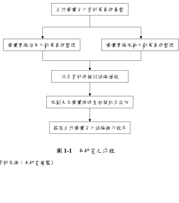 圖 1-1  本研究之流程  （資料來源：本研究繪製）  自然曝曬劣化資料蒐集與彙整 撰寫自然曝曬劣化試驗操作程序 規劃未來曝曬場建置相關配合設施統合資料與檢討試驗過程 曝曬實驗規範文獻蒐集與整理曝曬實驗結果文獻蒐集與整理