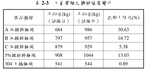 表 2-3  大氣腐蝕之機械強度變化  樣品種類  平均值(kg) （試驗後） 平均值(kg) （試驗前） 拉斷力降低(%)  A 級鍍鋅鋼線 684  986  30.63  B 級鍍鋅鋼線 797  957  16.72  C 級鍍鋅鋼線 879  929  5.38  5%鍍鋁鋅鋼線 908  1044  13.03  304 不鏽鋼線 541 544  0.89  （資料來源： 「鍍鋅鋼材、5%鍍鋁鋅鋼材及 304 不鏽鋼之海洋大氣腐蝕研究」 ，洪 耀宗等，防蝕工程，第十五卷第三期第 112 頁，9