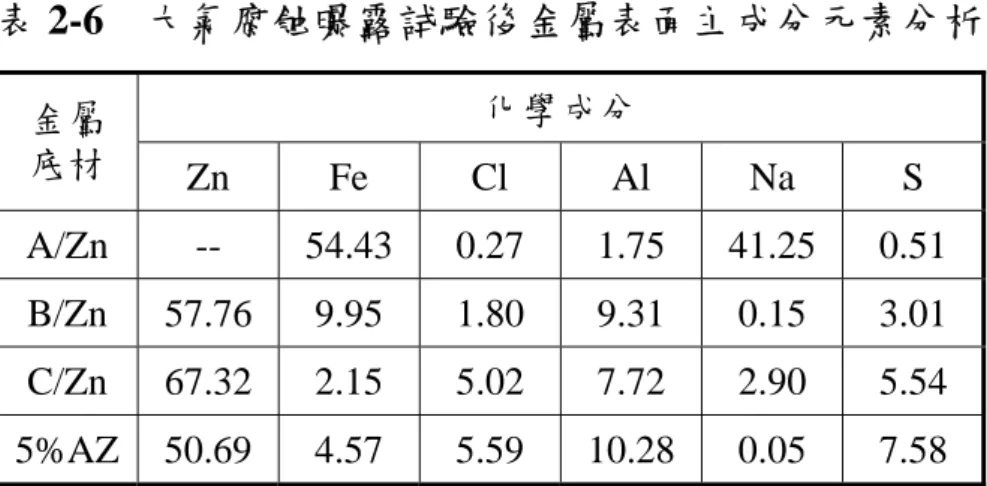 表 2-6  大氣腐蝕曝露試驗後金屬表面主成分元素分析  化學成分  金屬  底材  Zn Fe  Cl  Al Na  S  A/Zn -- 54.43 0.27 1.75  41.25 0.51  B/Zn 57.76 9.95 1.80 9.31 0.15 3.01  C/Zn 67.32 2.15 5.02 7.72 2.90 5.54  5%AZ  50.69 4.57 5.59 10.28 0.05 7.58  （資料來源： 「鍍鋅鋼材、5%鍍鋁鋅鋼材及 304 不鏽鋼之海洋大氣腐蝕研究」 ，洪
