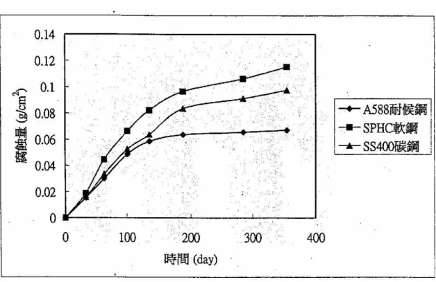 圖 2-6  不同材質鋼種於六輕廠區的腐蝕量變化圖  （資料來源：「室內加速腐蝕試驗與室外大氣腐蝕關聯性研究」，王麒翔，國立雲 林科技大學工業化學與災害防治研究所碩士論文，第 30 頁，91 年 6 月）  表 2-10  A588 耐候鋼、SPHC 軟鋼與 SS400 碳鋼之腐蝕速率  曝曬時間  A588 腐蝕速率 (g/year．cm 2 )  SPHC 腐蝕速率(g/year．cm2)  SS400 腐蝕速率 (g/year．cm2)  6 個月 0.1239  0.1876  0.1624  9.