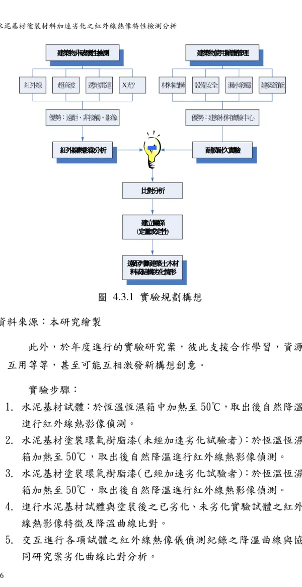 圖  4.3.1  實驗規劃構想  資料來源：本研究繪製  此外，於年度進行的實驗研究案，彼此支援合作學習，資源 互用等等，甚至可能互相激發新構想創意。  實驗步驟：  1