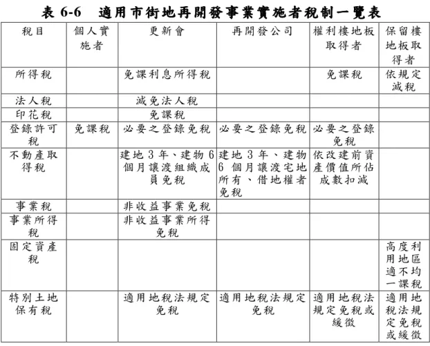 表 表 表表 6-6    適用適用適用 適用 市街地再開發事業市街地再開發事業市街地再開發事業 市街地再開發事業 實施者稅制一覽表實施者稅制一覽表實施者稅制一覽表實施者稅制一覽表 稅目  個人實 施者  更新會  再開發公司  權利樓地板取得者  保留樓地板取 得者  所得稅  免課利息所得稅  免課稅  依規定 法人稅  減免法人稅  減稅  印花稅  免課稅  登錄許可 稅  免課稅  必要之登錄免稅 必要之登錄免稅 必要之登錄 不動產取 免稅  得稅  建地 3 年、建物 6個月讓渡組織成 員免稅 