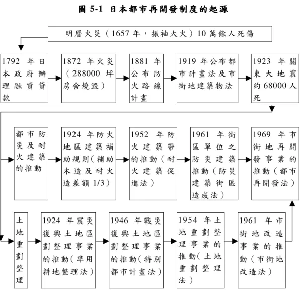 圖 圖圖圖 5-1  日本日 本 日 本 都 市 再 開 發 制 度 的 起 源日 本都 市 再 開 發 制 度 的 起 源都 市 再 開 發 制 度 的 起 源 都 市 再 開 發 制 度 的 起 源                                   明曆火災（1657 年，振袖大火）10 萬餘人死傷                                                                                               