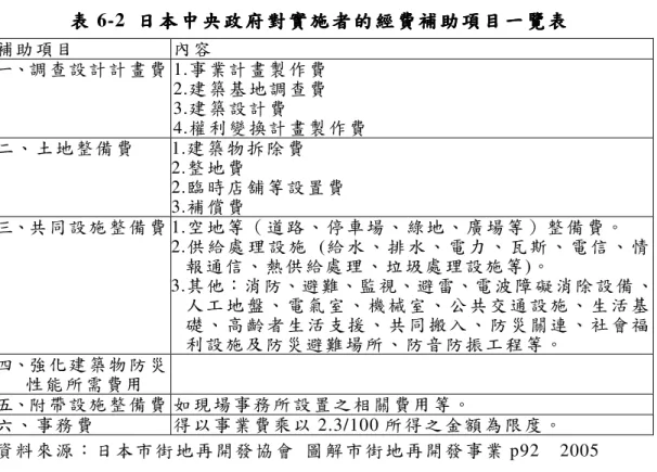 表 表 表表 6-2  日本中央政府對實施者的經費補助項目一覽表日 本 中 央 政 府 對 實 施 者 的 經 費 補 助項 目 一 覽 表日 本 中 央 政 府 對 實 施 者 的 經 費 補 助項 目 一 覽 表 日 本 中 央 政 府 對 實 施 者 的 經 費 補 助項 目 一 覽 表 補助項目  內容  一、調查設計計畫費 1.事業計畫製作費                                                              2