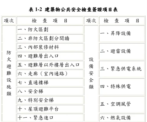 表 表 表 表 1-2  建築物建築物建築物 建築物公共安全檢查簽公共安全檢查簽公共安全檢查簽 公共安全檢查簽證項目表證項目表證項目表 證項目表  項次 檢  查  項  目 項次   檢  查  項  目  一、防火區劃 二、非防火區劃分間牆 一、昇降設備 三、內部裝修材料 四、避難層出入口 二、避雷設備 五、避難層以外樓層出入口 六、走廊（室內通路） 三、緊急供電系統 七、直通樓梯 八、安全梯 四、特殊供電 九、特別安全梯 十、屋頂避難平台 五、空調風管防火避難設施類 十一、緊急進口 設備安全類 六、燃