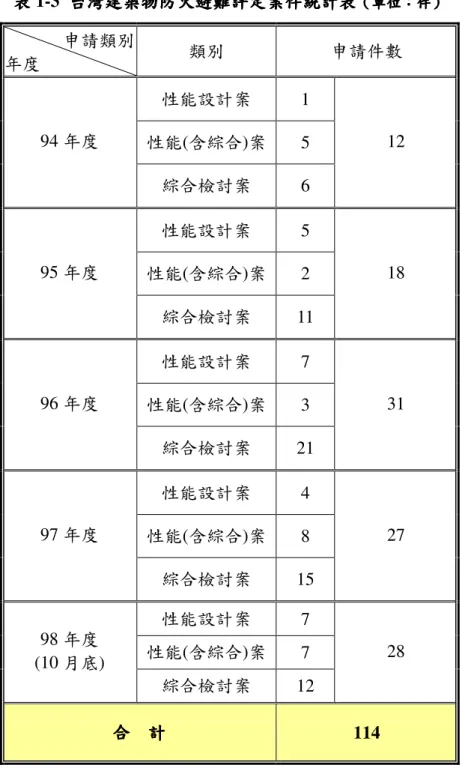 表 表 表 1-3  台灣建築物防火避難評定案件統計表表台灣建築物防火避難評定案件統計表台灣建築物防火避難評定案件統計表台灣建築物防火避難評定案件統計表 （ （單位（（ 單位：單位單位： ：件：件 件）件）） ） 申請類別 年度 類別 申請件數 性能設計案 1  性能 (含綜合)案  5 94 年度  綜合檢討案 6  12  性能設計案 5  性能 (含綜合)案  2 95 年度  綜合檢討案 11  18  性能設計案 7  性能 (含綜合)案  3 96 年度  綜合檢討案 21  31  性能設計案