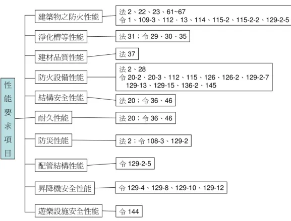 圖 圖 圖 圖 2-1  日本建築基準法性能要求項目與法令對照圖日本建築基準法性能要求項目與法令對照圖日本建築基準法性能要求項目與法令對照圖 日本建築基準法性能要求項目與法令對照圖  (資料來源 資料來源資料來源 資料來源：：： ：參考書目參考書目參考書目 參考書目 A-3) 性能要求項目耐久性能建築物之防火性能淨化槽等性能建材品質性能防火設備性能結構安全性能防災性能配管結構性能昇降機安全性能遊樂設施安全性能 法 2、22、23、61~67令 1、109-3、112．13、114、115-2、115-2-2