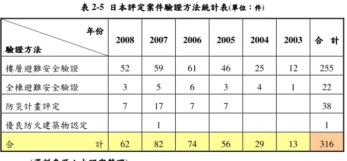 表 表表 表 2-5  日本評定案件日本評定案件 日本評定案件驗證方法日本評定案件驗證方法 驗證方法統計表驗證方法統計表統計表統計表 ( 單位 單位：單位單位：： ：件件 件)件 年份年份年份 年份  驗證方法驗證方法驗證方法 驗證方法  2008  2007  2006  2005  2004  2003  合 計合 計合 計 合 計  樓層避難安全驗證 52  59  61  46  25  12  255  全棟避難安全驗證 3  5  6  3  4  1  22  防災計畫評定 7  17  7 