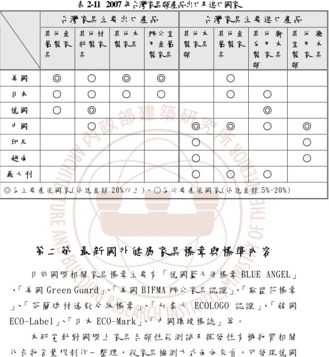 表 2-11  2007 年台灣家具類產品出口及進口國家  台 灣 家 具 主 要 出 口 產 品   台 灣 家 具 主 要 進 口 產 品   其 他 金 屬 製 家 具   其 他 材料 製 家具   其 他 木製 家 具 辦 公 室用 金 屬製 家 具 其 他 木製 家 具類   其 他 金屬 製 家具   其 他 廚房 用 木製 家 具 類   其 他 寢室 用 木製 家 具類   美 國   ◎   ○   ◎   ◎   ○   日 本   ○   ○   ○   ○   ○   ○   德 