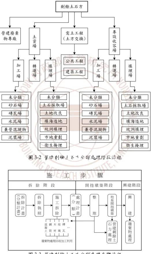 圖 3-2  營建剩餘土石方分類處理階段流程 
