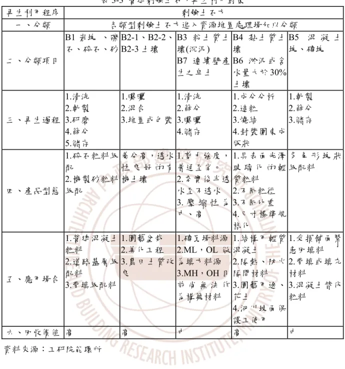 表 3-3  營建剩餘土石方再生利用對策  再生利用程序  剩餘土石方  一、分類  各類型剩餘土石方進入資源堆置處理場加以分類  二、分類項目  B1 岩塊  、礫 石、碎石、砂  B2-1、B2-2、B2-3 土壤  B3 粉土質土壤(沉泥) B7 連續壁產 生之皂土  B4 黏土質土壤 B6 淤泥或含水量大於30% 土壤  B5 混 凝 土塊、磚塊  三、再生過程  1.清洗   2.軋製   3.研磨    4.篩分    5.儲存    1.曝曬 2.混合  3.堆置或包裝 1.清洗 2.篩分 3