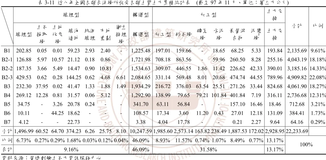 表 3-11  近八年全國各類合法場所收受各類土質土方累積統計表  (截至 97 年 11 月、單位：萬立方公尺)  填埋型  轉運型 加工型  土方交 換  填埋型 土石採取 場  土地 改良場  填海 造地  坑洞填埋 市地重劃 衛生掩埋場  轉運型 加工型 砂石場  磚瓦場  水泥場  兼營混合物  泥漿場  土方交換  小計  比例  B1 202.85 0.05 0.01  59.23  2.93 2.40 -  1,225.48 197.01 159.66  -  18.65 68.25 5.3