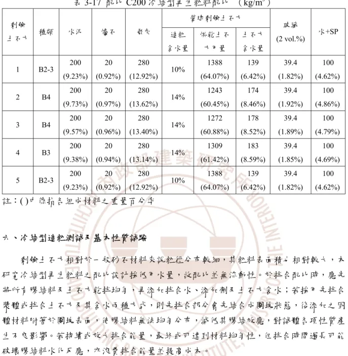 表 3-17  配比 C200 冷結型再生粒料配比  （kg/m 3 ）  營建剩餘土石方  剩餘  土石方  種類  水泥  爐石  飛灰  造粒  含水量 烘乾土石方用量  土石方含水量 玻纖  (2 vol.%) 水+SP 1 B2-3  200  (9.23%) 20  (0.92%)  280  (12.92%) 10%  1388  (64.07%) 139  (6.42%) 39.4  (1.82%)  100  (4.62%) 2 B4  200  (9.73%) 20  (0.97%)  