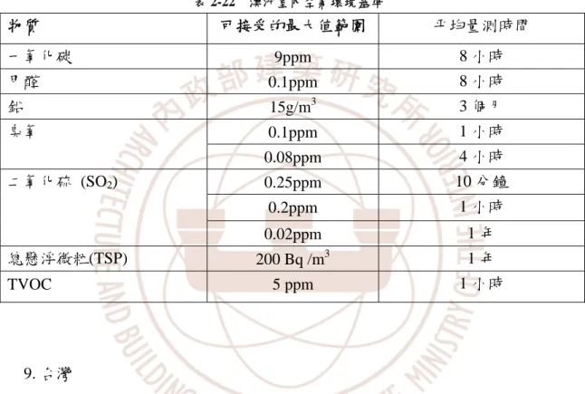 表 2-22  澳洲室內空氣環境基準  物質  可接受的最大值範圍 平均量測時間  一氧化碳  9ppm  8 小時  甲醛  0.1ppm  8 小時  鉛  15g/m 3 3 個月  0.1ppm  1 小時 臭氧  0.08ppm  4 小時  0.25ppm  10 分鐘  0.2ppm  1 小時 二氧化硫 (SO2)  0.02ppm  1 年  總懸浮微粒(TSP)  200 Bq /m 3 1 年  TVOC 5  ppm 1 小時  9